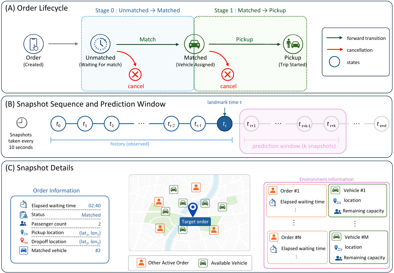 The paper's SurvCancel overview: two pre-pickup lifecycle stages, possible cancellation events, history-only landmark prediction, and order-level and environment-level snapshot features.